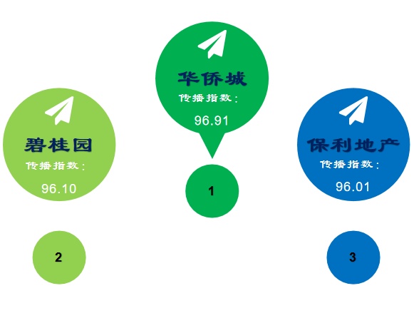 在鄂地产企业传播指数榜第5期：华侨城、碧桂园、保利位列前三
