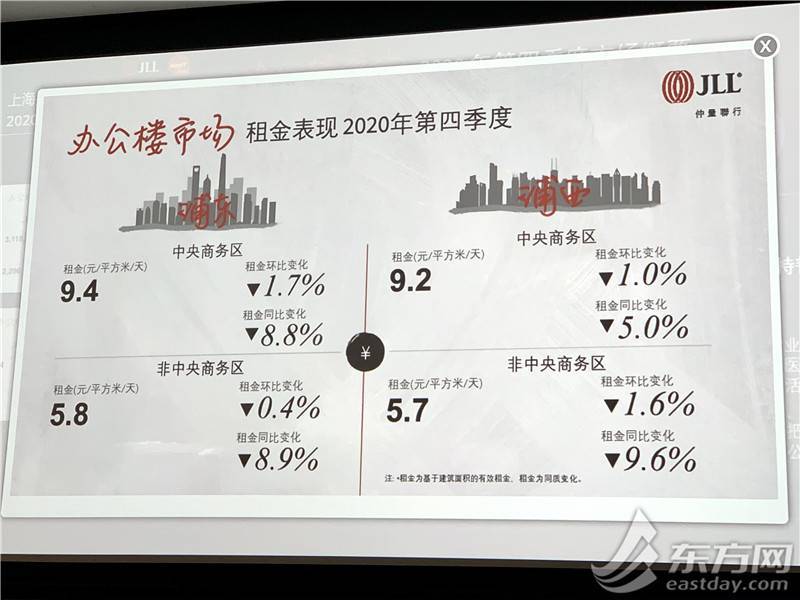 2020四季度上海办公楼市场需求量回升 零售物业入驻率改善