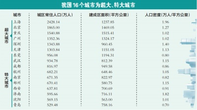 昆明人口密度_中国的人口地形与未来城市房价,这12个城市是首选