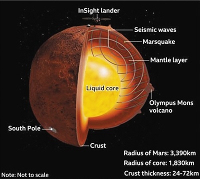 "洞察"号首次揭示火星内部结构