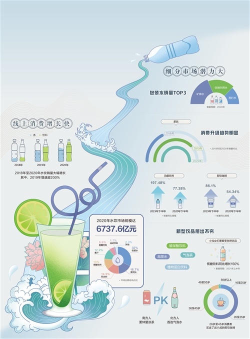 经济日报携手京东发布数据——水饮市场不断上新品