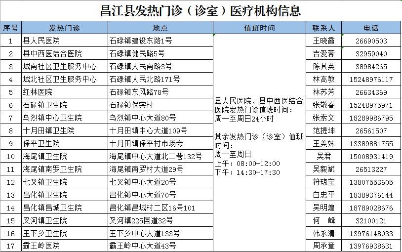 昌江民营医院、个体诊所、村卫生室暂停接诊有发热、干咳等症状患者
