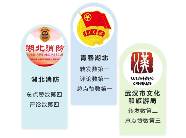 湖北政务微博7月榜：“青春湖北”“湖北消防”“武汉市文化和旅游局”位列前三