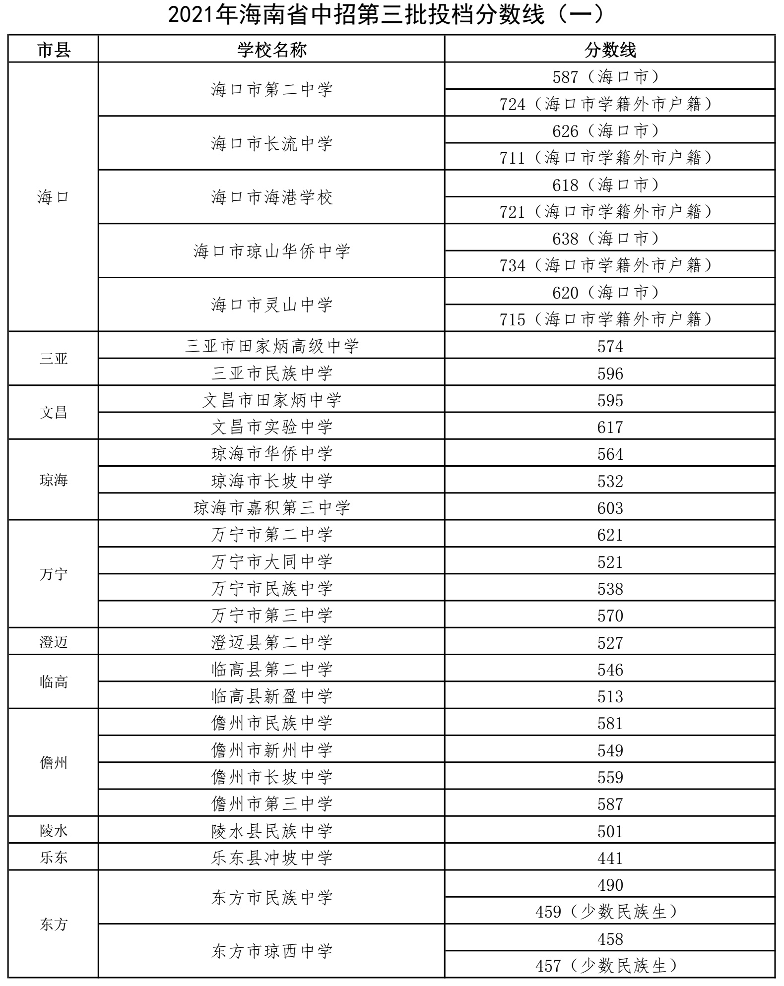 2021年海南省中招第三批投档分数线（一）出炉→
