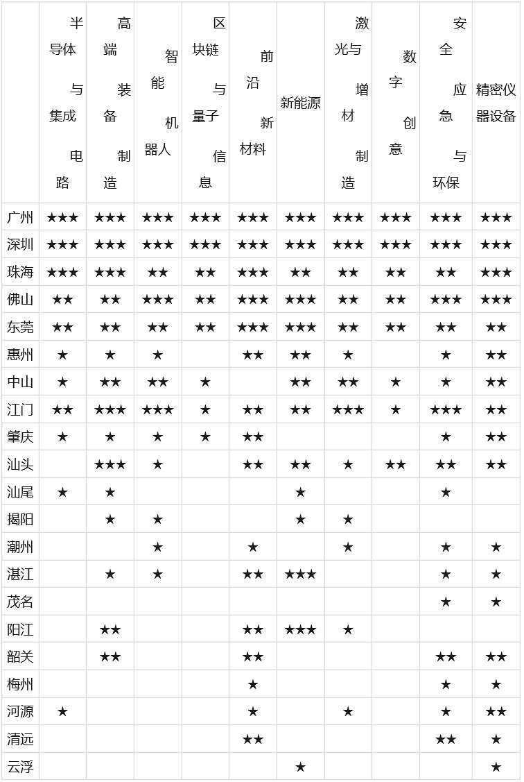 广东制造“十四五”规划发布产业集群地图 首次对21个城市进行星级标注