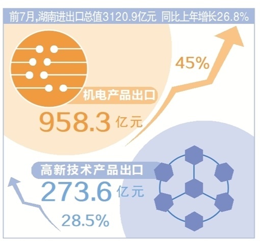 前7月湖南外贸增长26.8% 机电产品出口表现抢眼