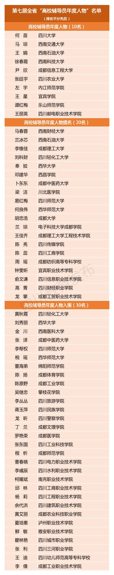 四川省第七届高校辅导员年度人物名单揭晓，你的老师入选了吗？
