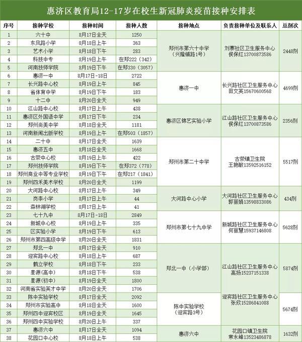 郑州惠济区12-17岁在校学生疫苗接种安排来了！8月17日至24日入校接种