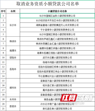 注意了！湖南取消21家小贷公司业务资质