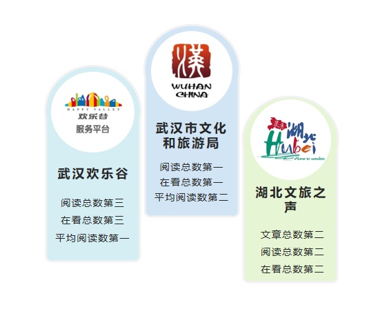 湖北旅游政务微信7月榜：“武汉欢乐谷”平均阅读量居首