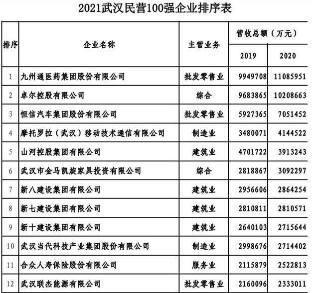 武汉发布“2021武汉民营企业100强　民营制造业企业50强”榜单