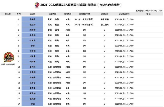CBA公司公示吉林东北虎男篮球员注册信息 代怀博获4年顶薪续约吉林