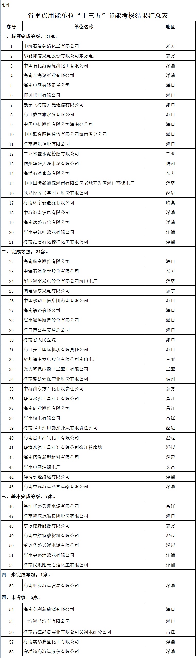 金海浆纸超额完成海南省“十三五”期间节能目标获全省通报表扬