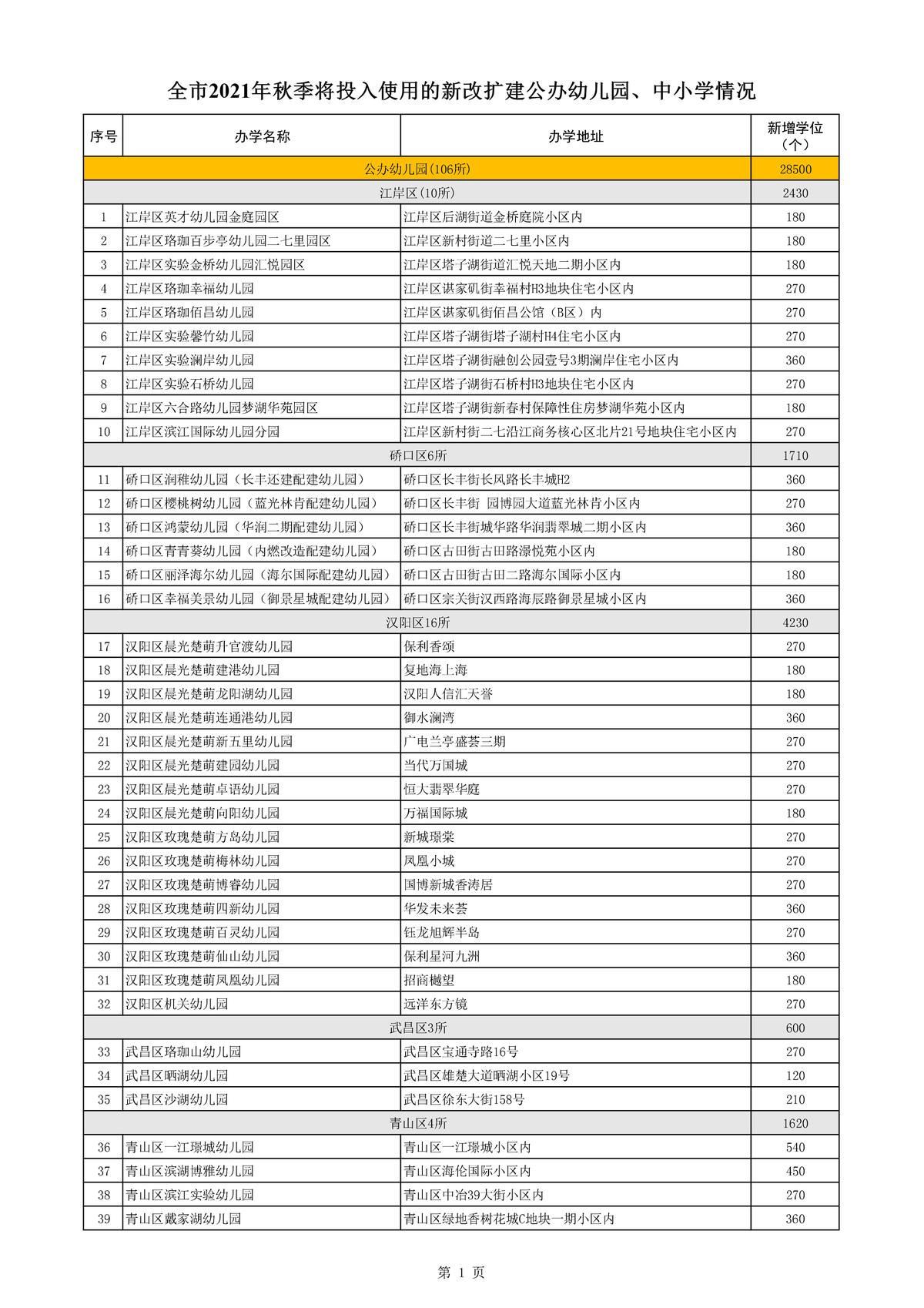武汉145所幼儿园中小学今秋投用 新增学位8.29万个