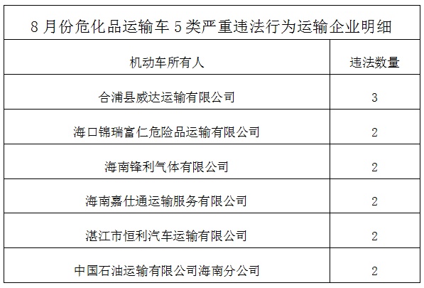超速、疲劳驾驶……海南交警曝光8月危化品运输车违法企业名单
