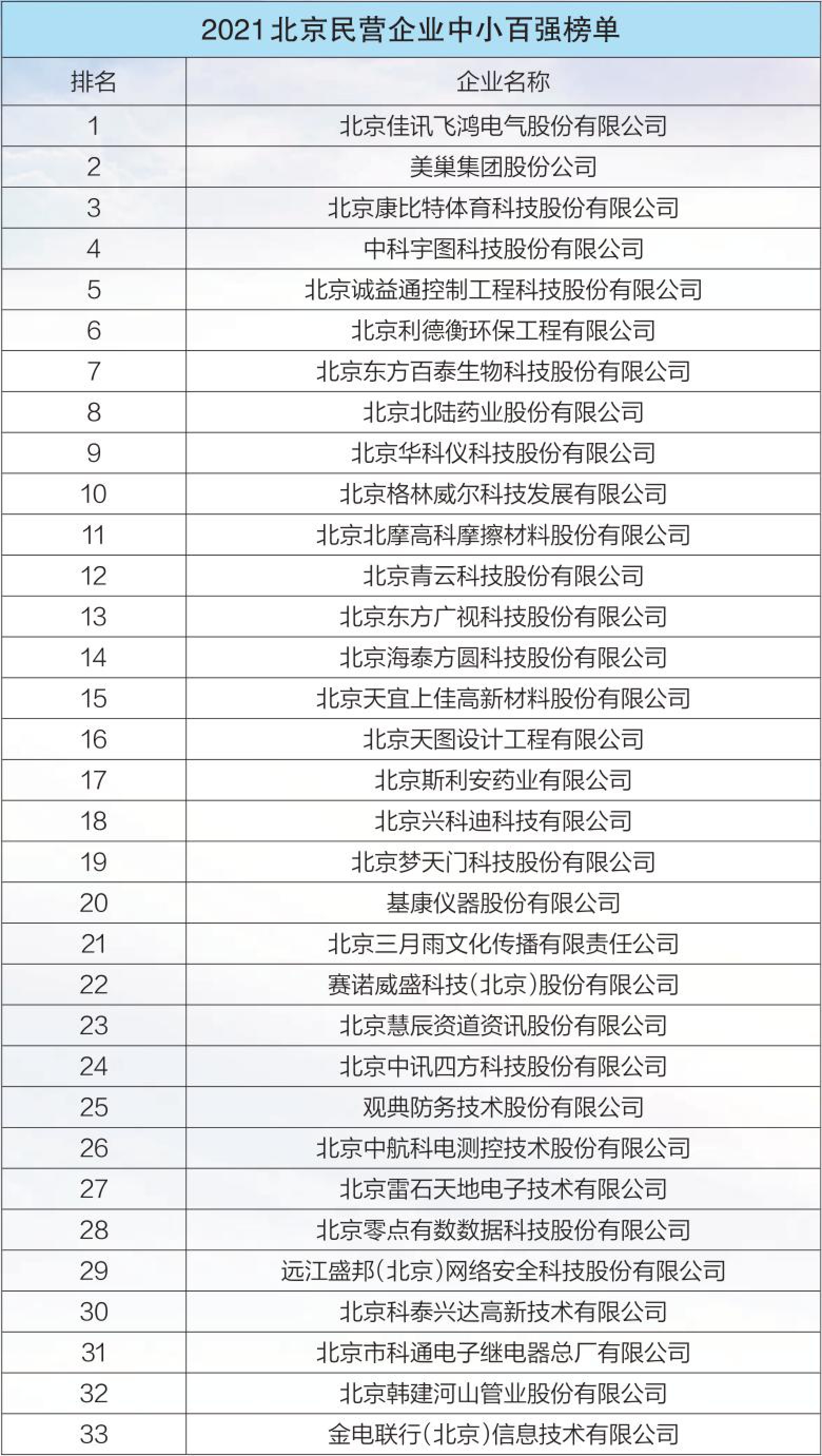 2021北京民营企业百强“1+4”榜单发布