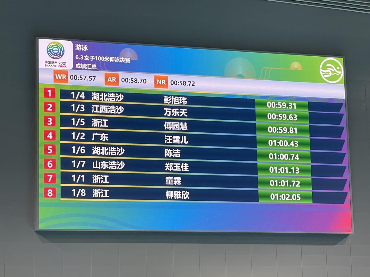 女子100米仰泳 湖北18岁小丫彭旭玮泳逆转夺冠