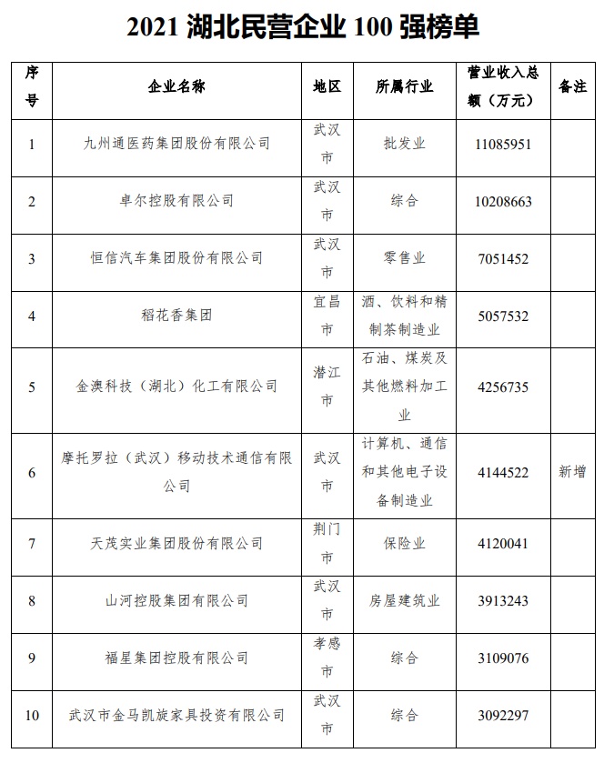 2021湖北民企百强榜单发布 武汉65家民营企业上榜