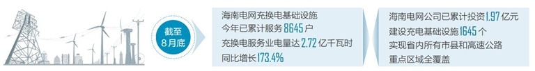 海南今年前8月充换电服务业用电量2.72亿千瓦时 同比增长173.4%
