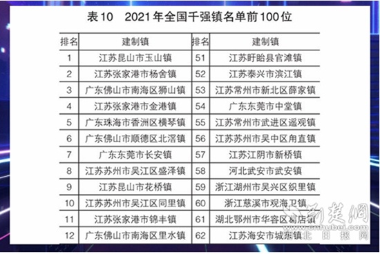 湖北省第一强镇来自鄂州  位列千强镇排行榜第61位