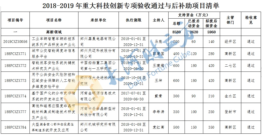 宇通、天迈科技等企业38个项目入选，拟获郑州财政1.1亿元支持