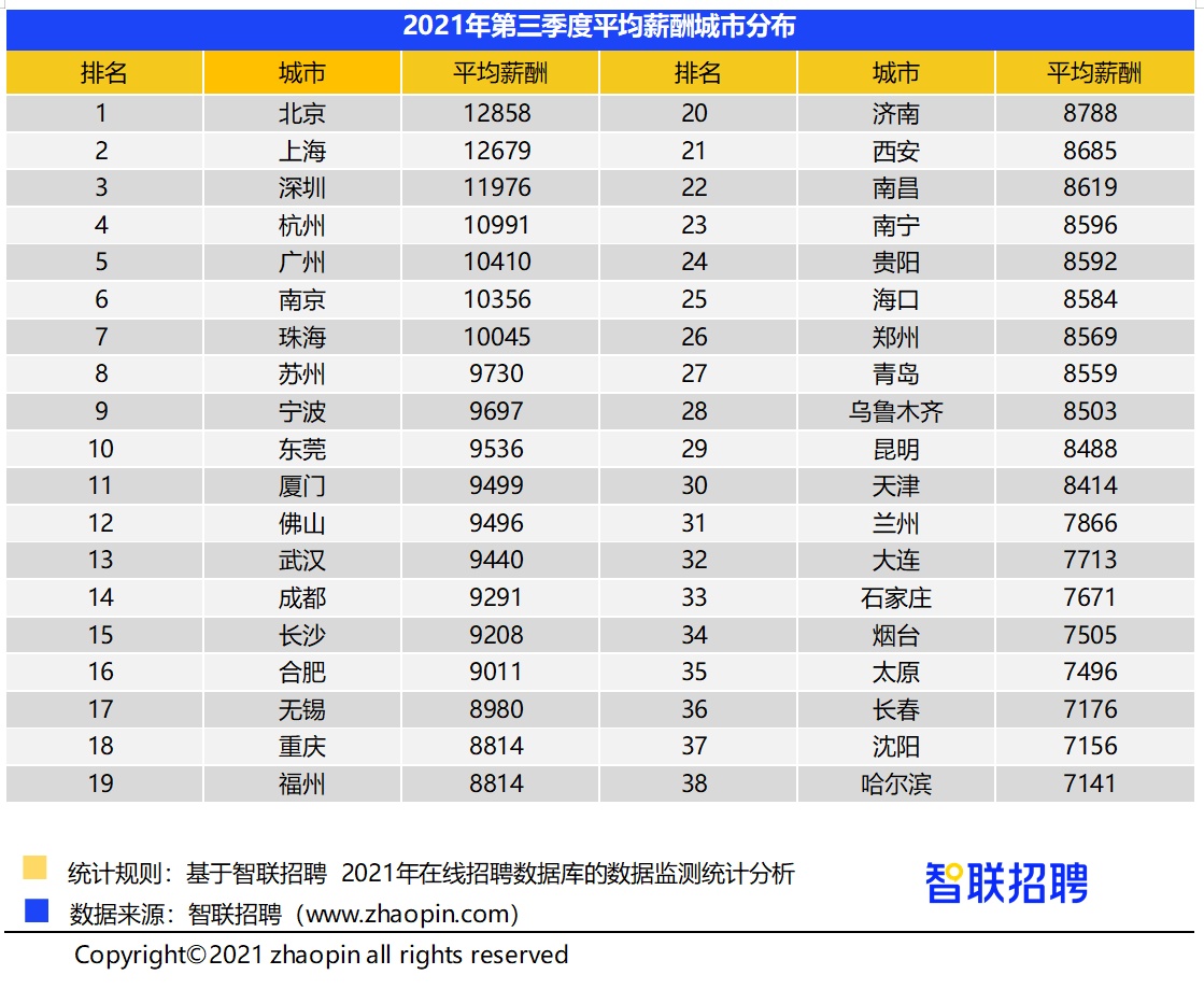 武汉地区平均招聘薪酬为9440元 排全国第13名