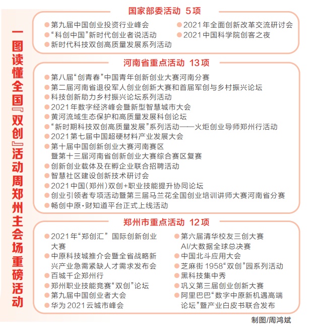喜迎党代会 阔步新征程丨2021全国“双创”活动周10月19日启动 郑州首次作为主会场