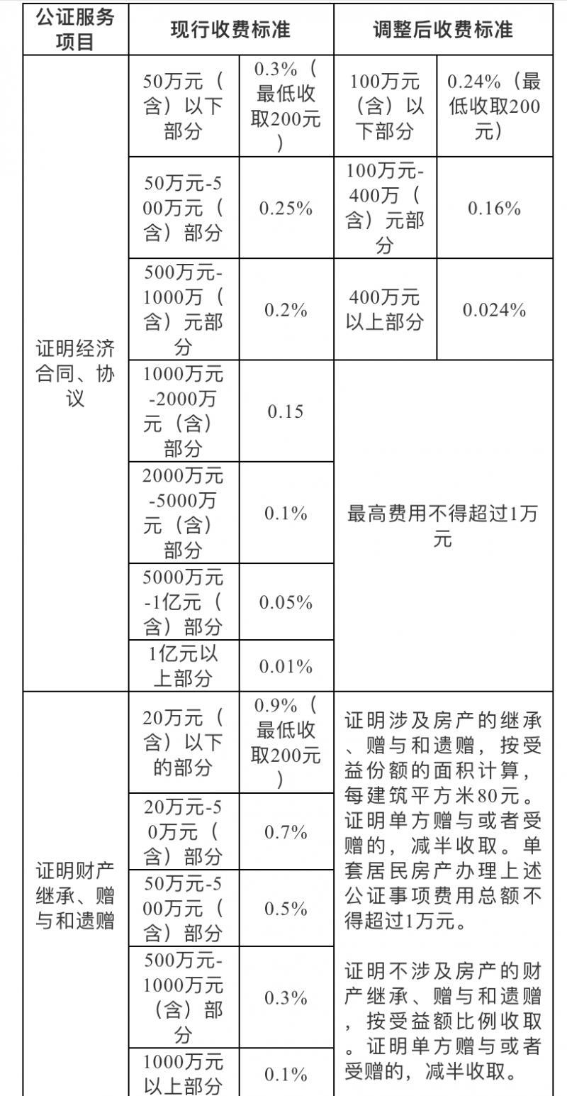 北京下调2项公证服务收费标准 涉及房产继承等