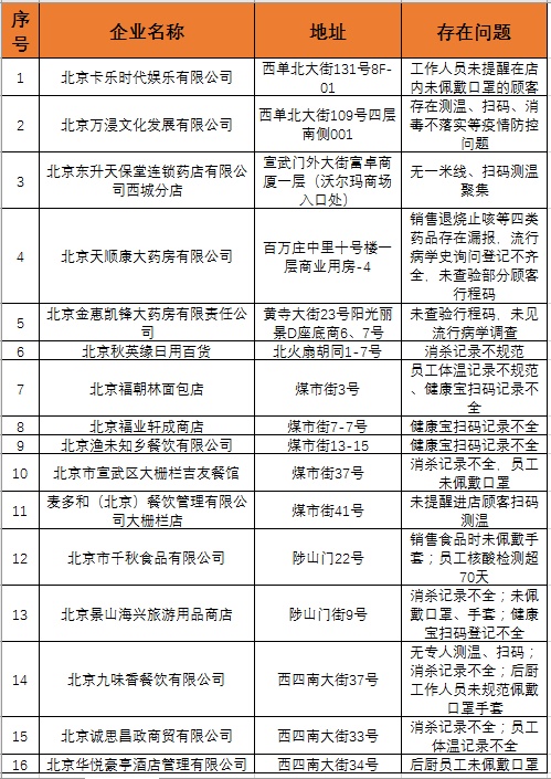 北京西城通报：这户16商家防疫不到位！