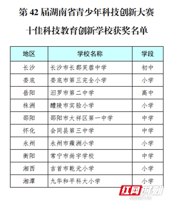 九华和平科大小学荣获“第42届湖南省青少年科技创新大赛十佳科技教育创新学校”称号