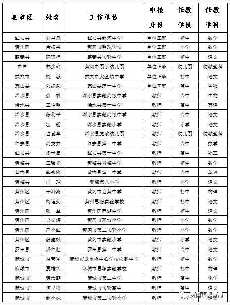 2021年黄冈市省特级教师推荐评审结果揭晓  61名教师入选