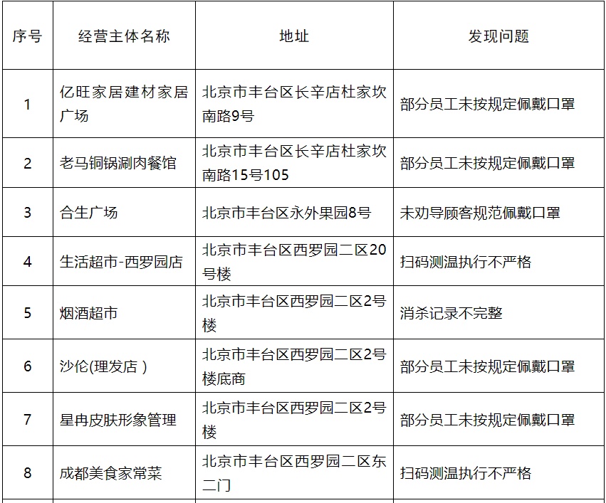 未落实疫情防控责任 北京丰台15家企业被通报