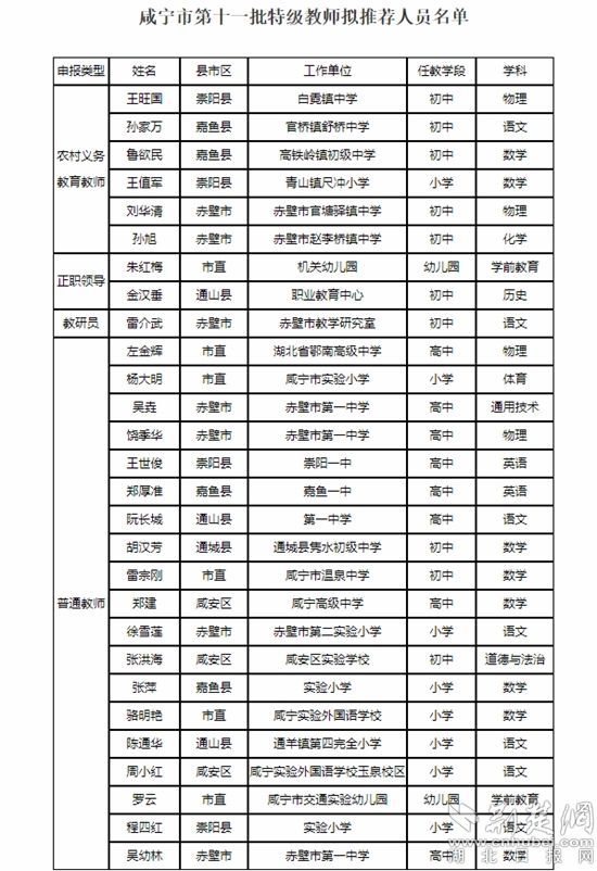 咸宁第十一批特级教师拟推荐人员名单公布 28名教师榜上有名