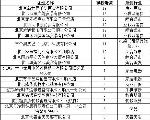 北京顺义区市场监管局公示18家高投诉企业