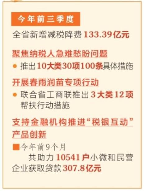 今年前三季度 山西省新增减税降费133.39亿元