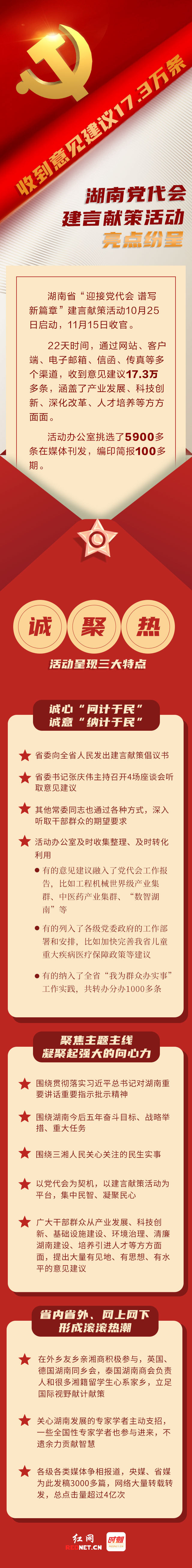 图解丨收到意见建议17.3万条 湖南党代会建言献策活动亮点纷呈