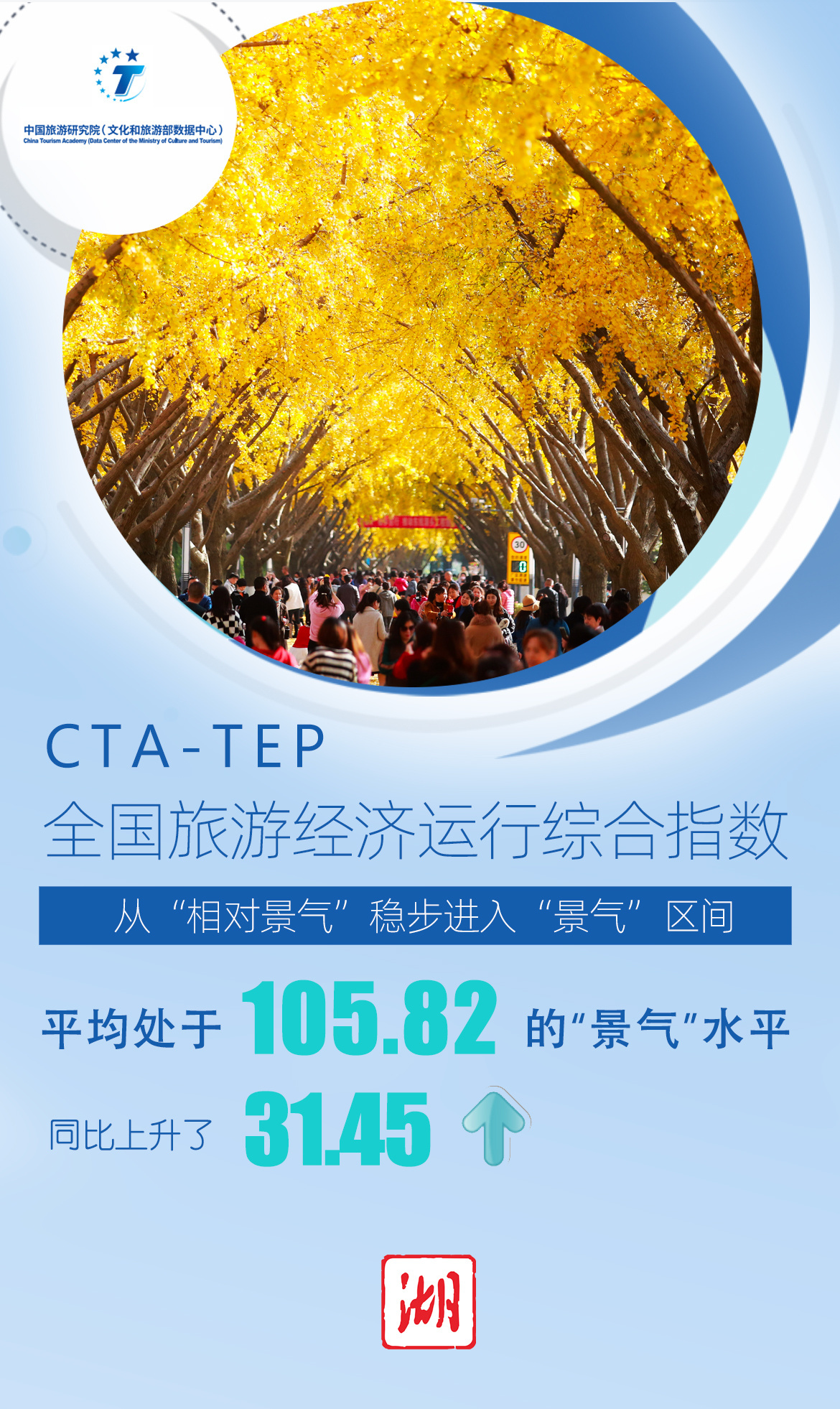数读丨旅游回暖了！湖北六地上榜中国康养旅游城市百强