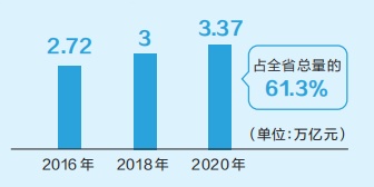 “十三五”成绩单发布 看看河南县域经济有多强
