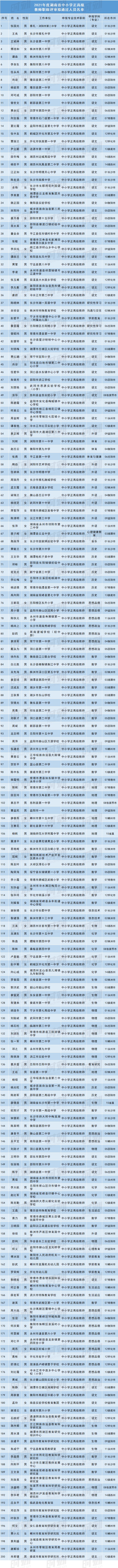 湖南200名中小学教师拟获评正高级职称，有你的老师吗？