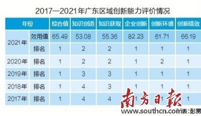 科技创新年度大考“放榜” 粤区域创新能力连续5年全国领跑