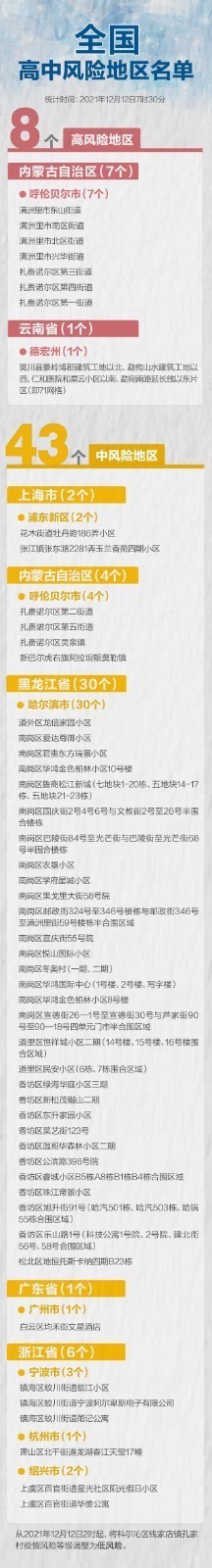 北京12月11日无新增新冠肺炎确诊病例 全国现有高风险地区8个