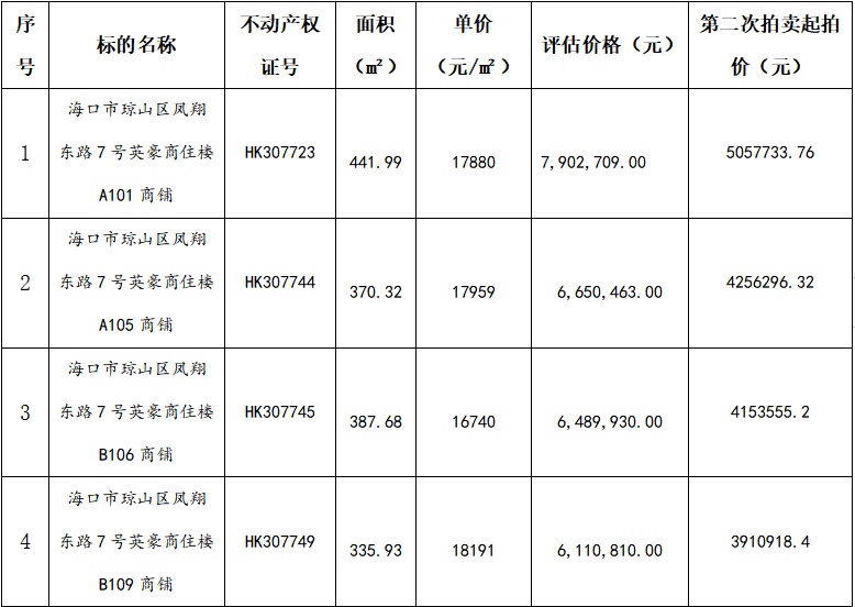 海南王绍章黑社会组织涉案罚没财产（二拍）将拍卖4套商铺