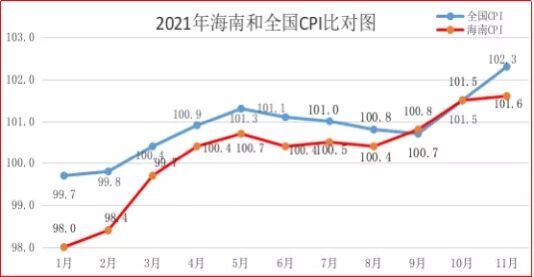 今年海南CPI累计涨幅居全国倒数第二 预计将完成全年调控目标
