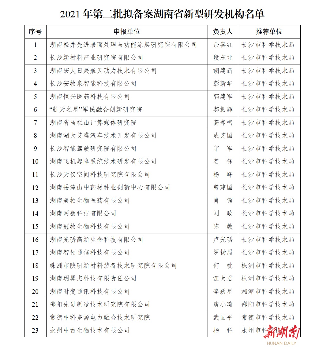 第二批！湖南省新型研发机构备案及培育名单正在公示