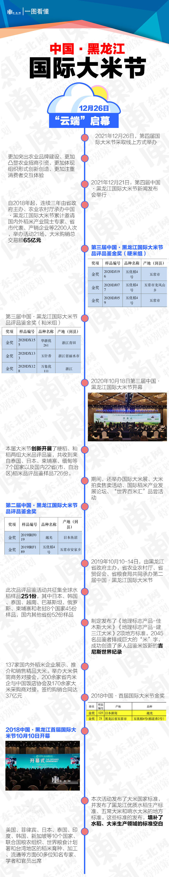 一图看懂|中国黑龙江·国际大米节