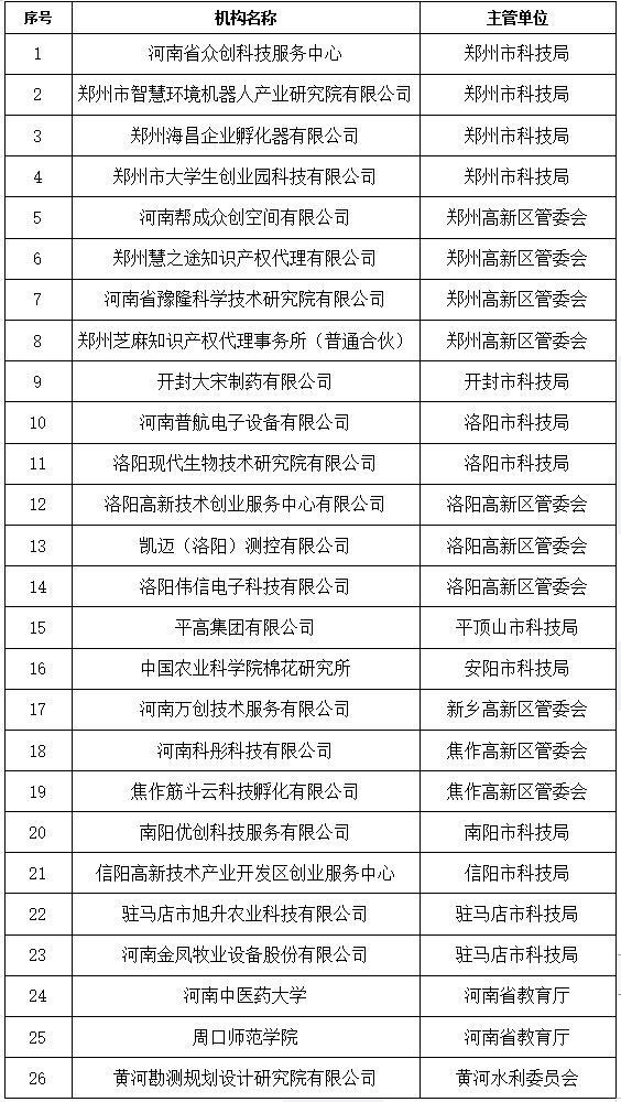 公示！河南26家单位入选技术转移示范机构拟培育名单