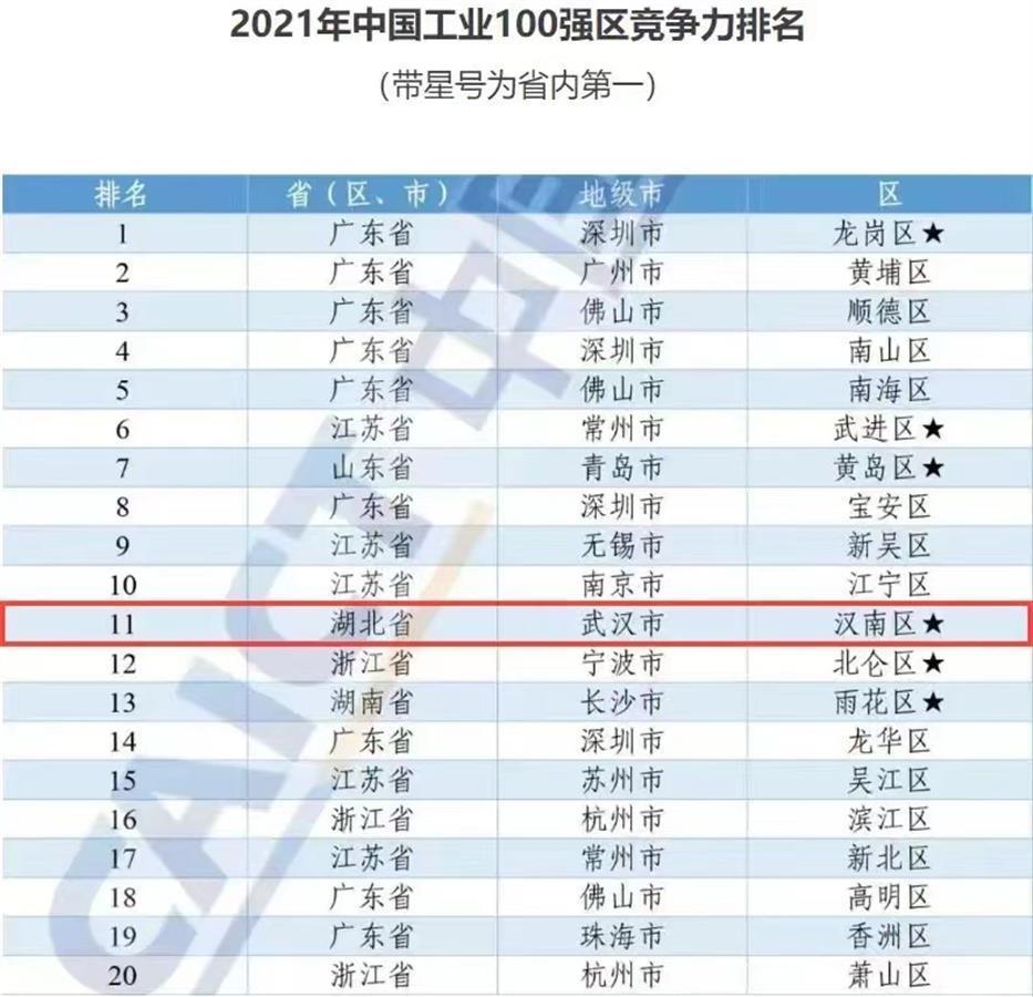 排名中部第一，武汉经开区荣膺“2021中国工业百强区”第11位