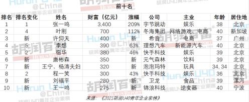 胡润发布U40青年企业家榜 抖音张一鸣以3400亿元位列第一