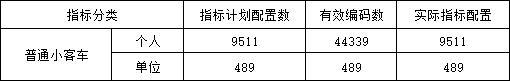 本次中签率22.3%！海南省12月小客车摇号配置结果出炉