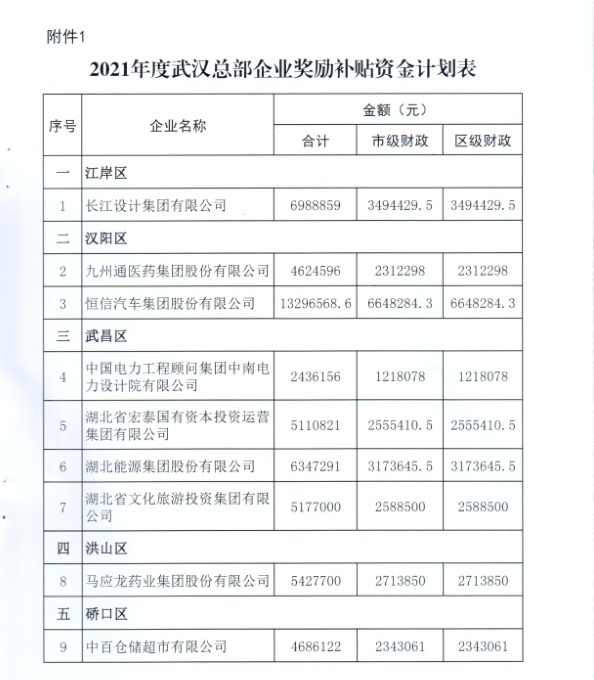 1.2个多亿！武汉19家总部企业领补贴